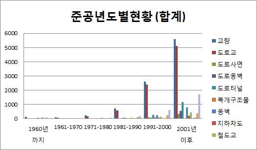 준공연도 구간별 교통부문 시설물 현황