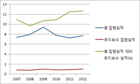 도로부문 유지 보수 실적 현황