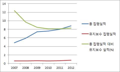 철도부문 유지 보수 실적 현황