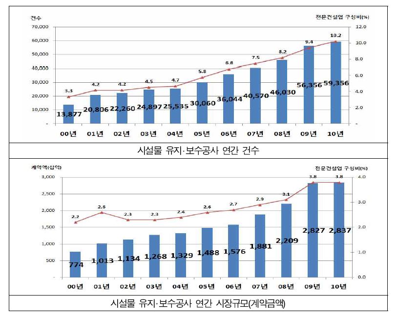 시설물 유지 보수 현황