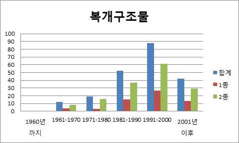 복개구조물 현황