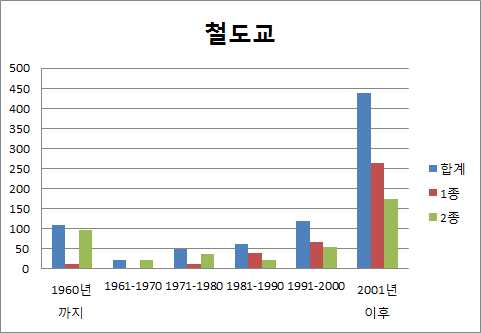 철도교 현황