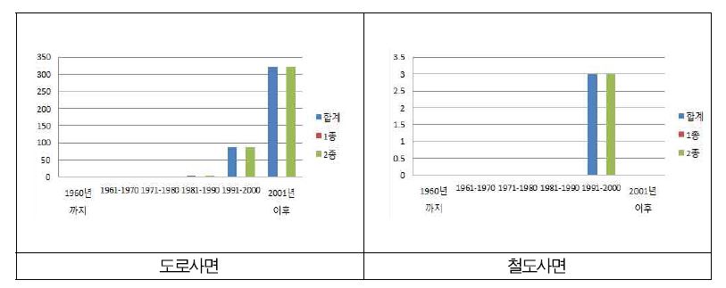 절토사면 현황