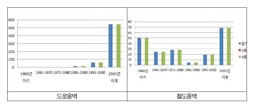 옹벽 현황