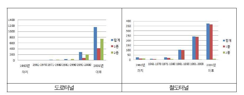 터널 현황