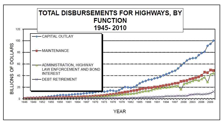 미국 도로부문의 지출 현황 추이(1945~2010년)