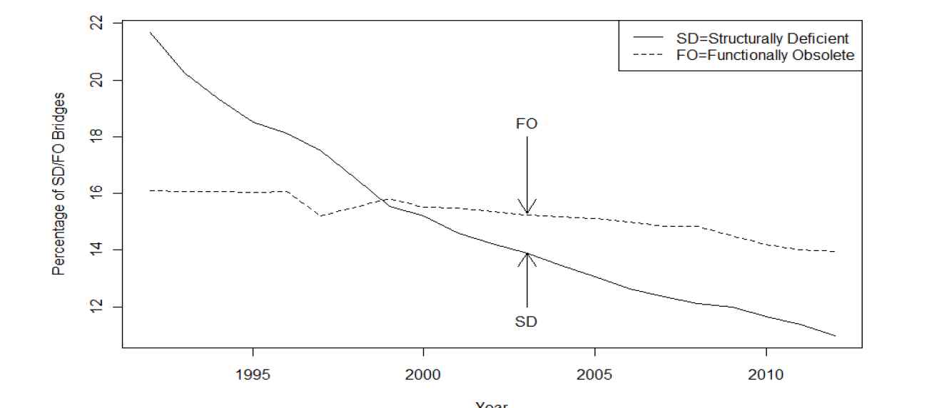 미국의 SD, FO 교량 비율 추이(1992~2012년)