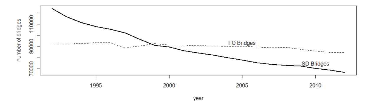 미국의 SD, FO 교량 개수 추이(1992~2012년)