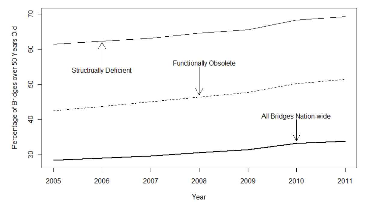 경과년수 50년 이상의 FO, SD 교량 비율 추이(2005~2011년)