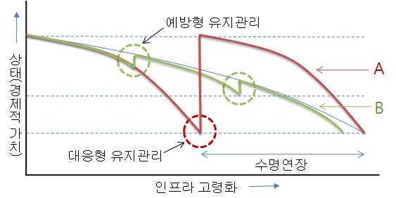 유지관리 적정시점