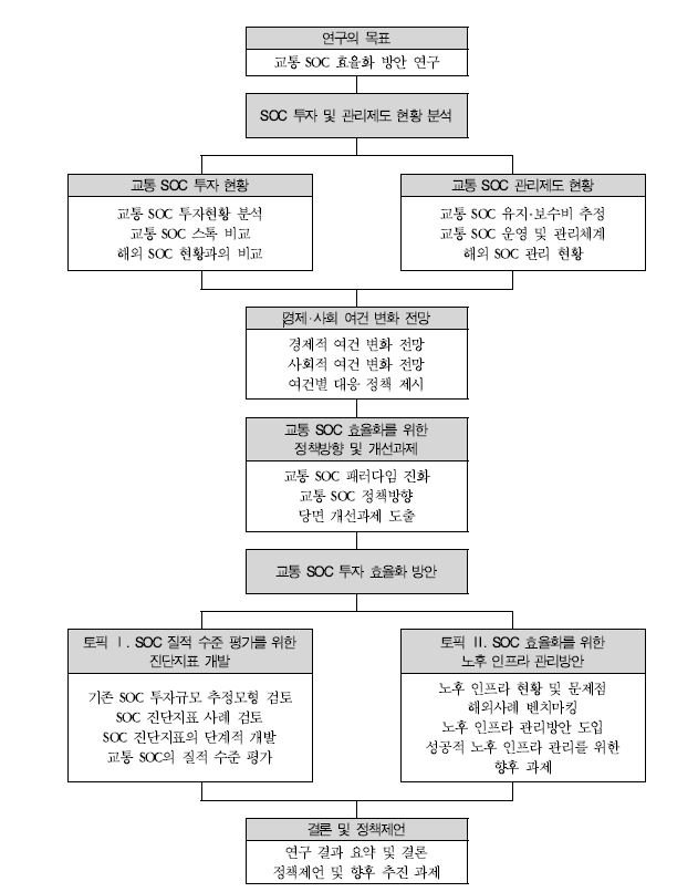 연구의 흐름도