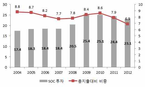 중앙정부 SOC 투자규모 및 재정지출 대비 비율