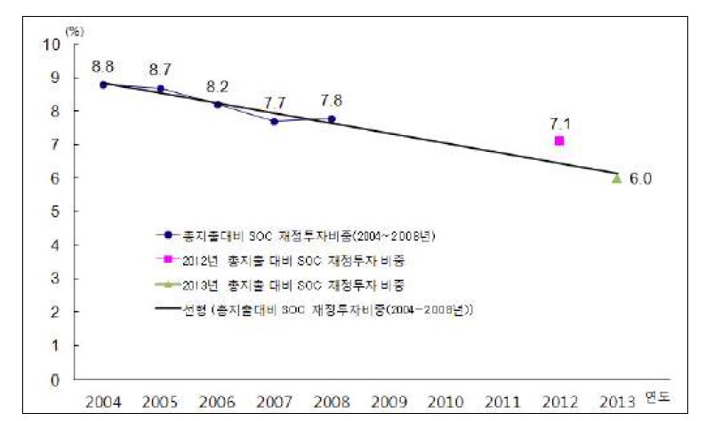 총지출 중 SOC 분야 재정투자비중 추세(2004~2013년)