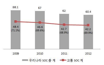 교통 SOC 투자규모(단위 : 조 원)