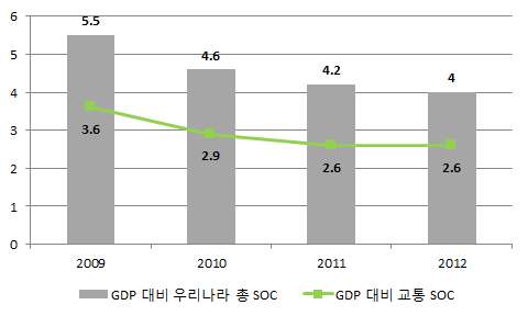 GDP 대비 SOC 투자규모(단위 : %)