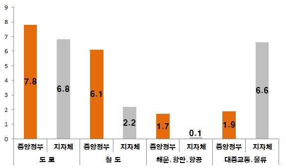 투자주체별 교통 SOC 투자규모