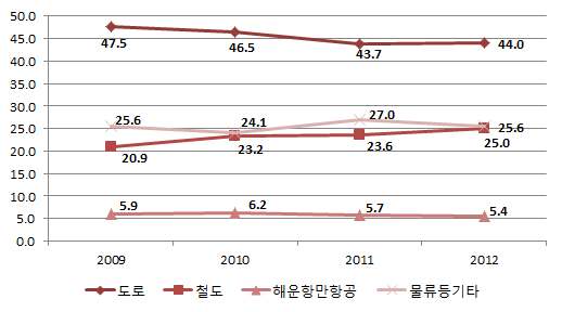 분야별 교통 SOC 투자비중(단위 : %)