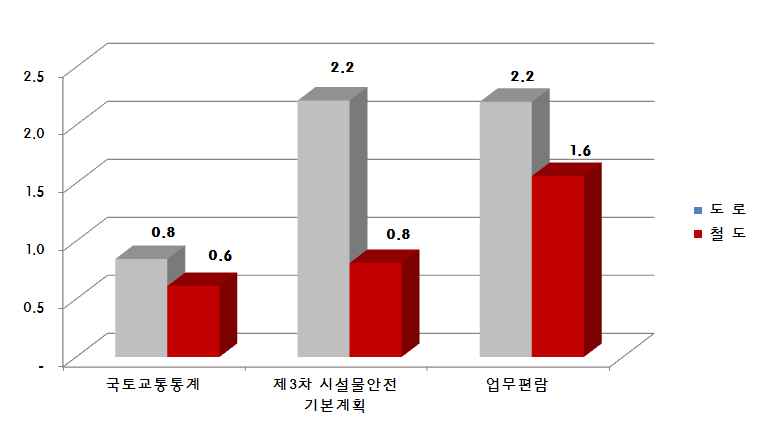 연도별 유지 보수 집행실적