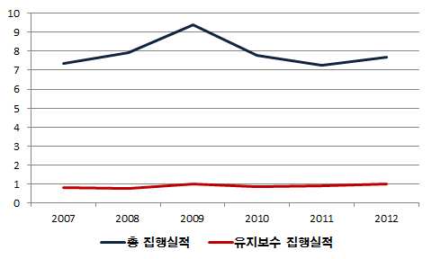 연도별 도로유지 보수 집행실적(단위 : 조 원)