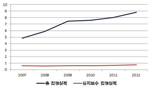 연도별 철도유지 보수 집행실적-지출액(단위 : 조 원)