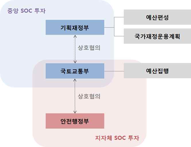 교통 SOC 투자체계