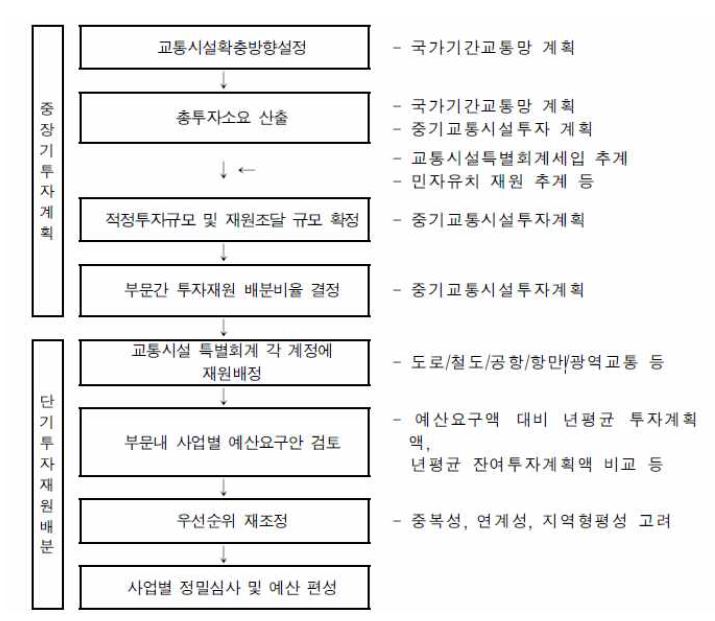 국토부의 예산편성 및 배분