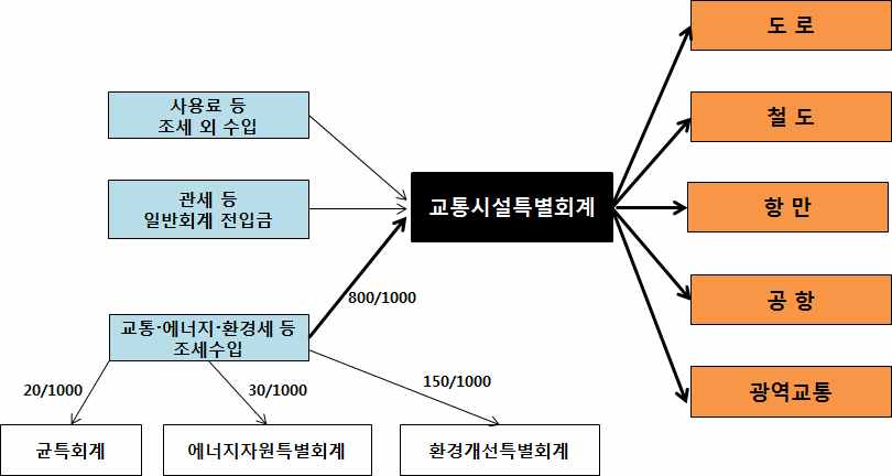 교통시설특별회계의 수입과 지출 구조