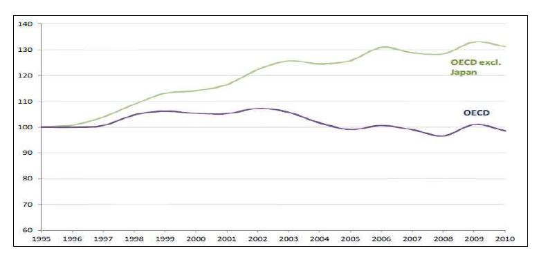 OECD 국가의 교통 SOC 투자규모 추이(1995~2010년)