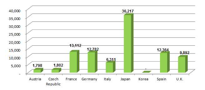 OECD 국가의 교통 SOC 투자규모(2010년 기준)