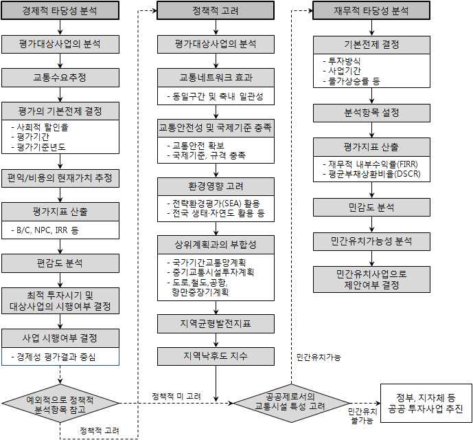 투자평가의 수행 절차(개별사업)