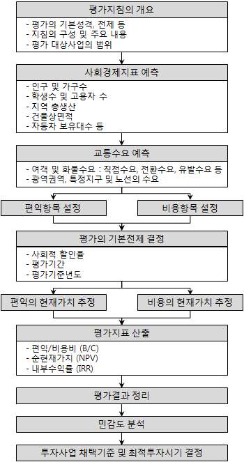 경제성 평가의 절차 및 단계별 수행 내용