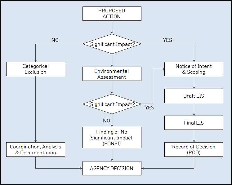 NEPA Process