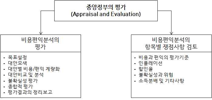 영국 투자평가지침의 내용