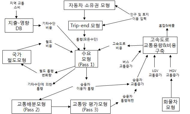 국가교통모형의 구성