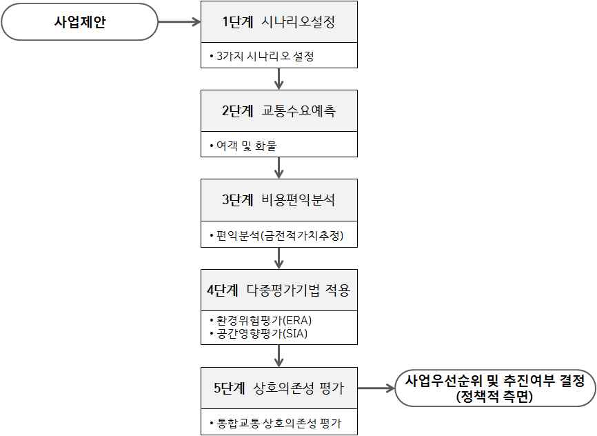 교통시설 투자평가 사업 수행 절차