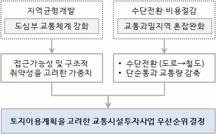 공간영향평가(SIA)의 분석 구조