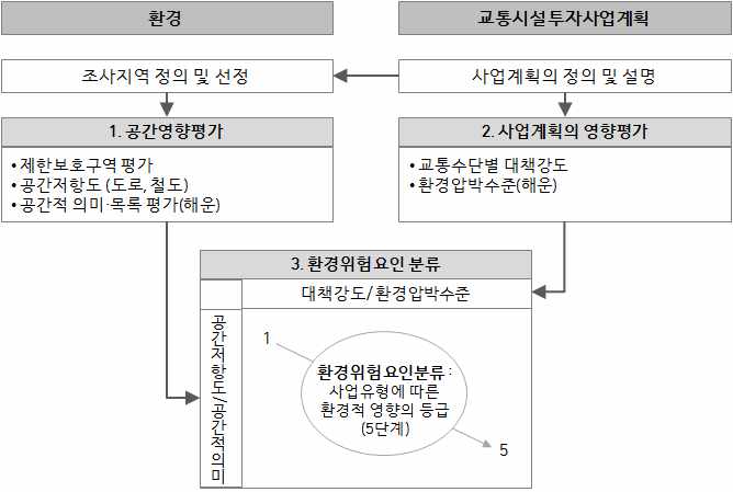 환경위험평가(ERA)의 분석 절차