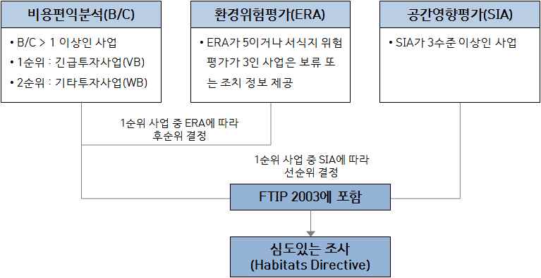 독일의 사업 우선순위 결정 절차