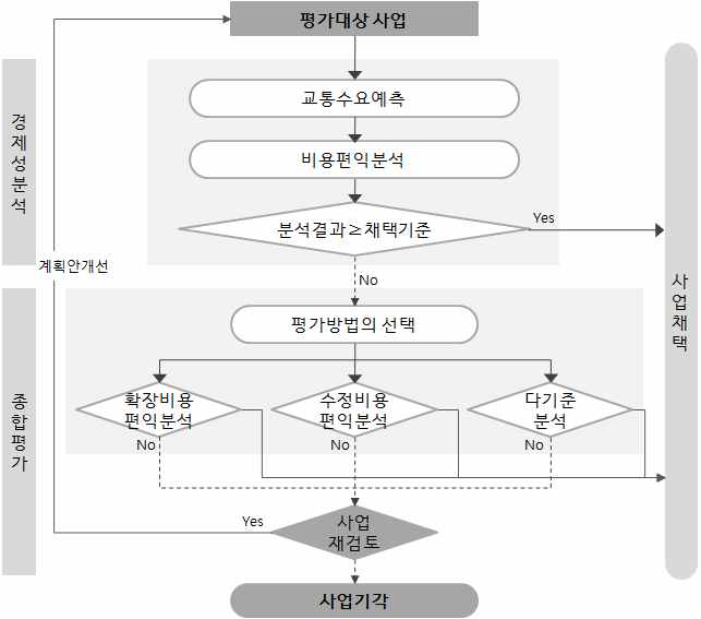 일본의 교통투자평가체계