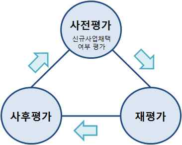 일본의 투자평가체계