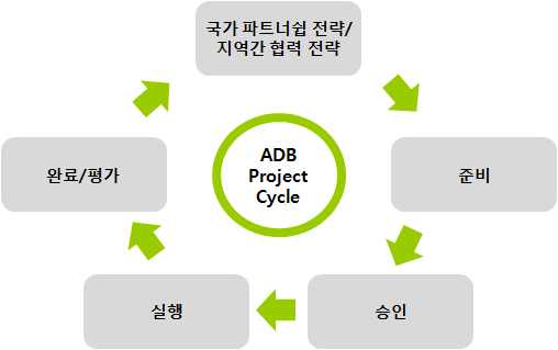 아시아개발은행(ADB)의 프로젝트 주기