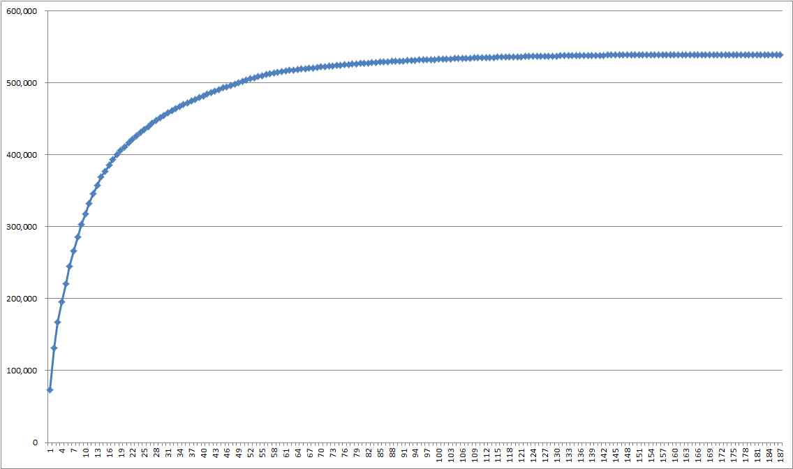 국가별 GDP 누적 그래프