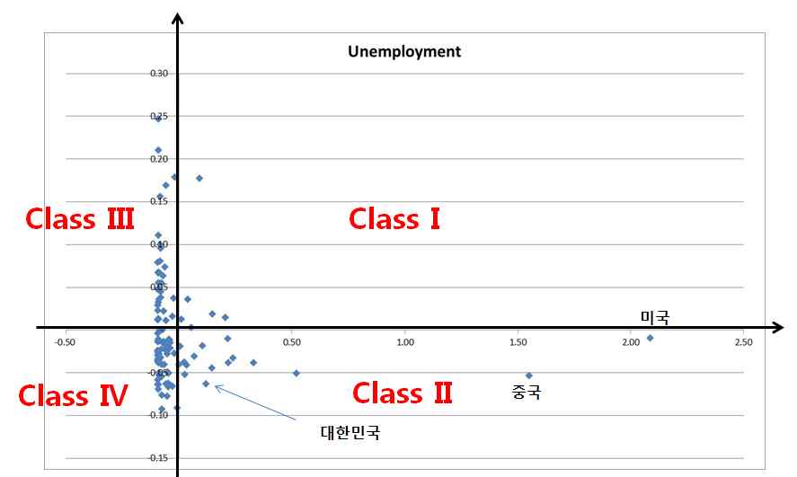 Unemployment 분류 산점도