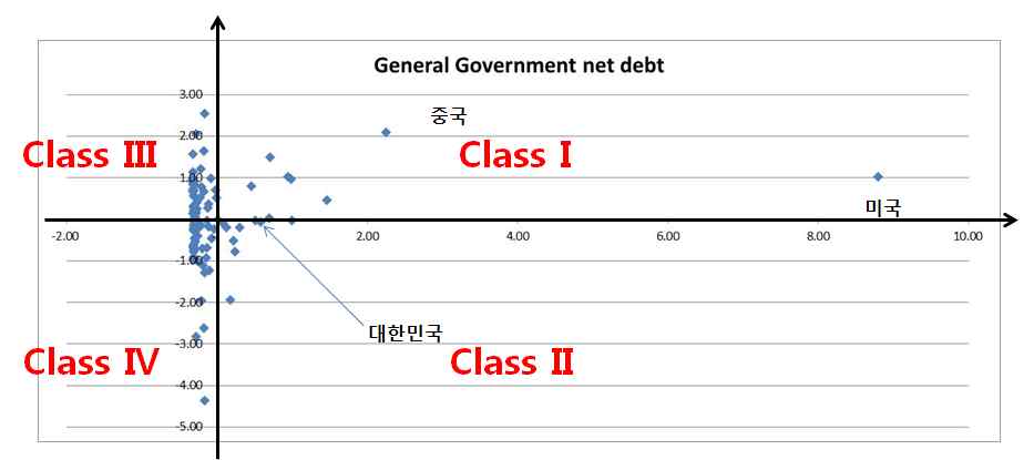 General Government Net Debt 분류 산점도