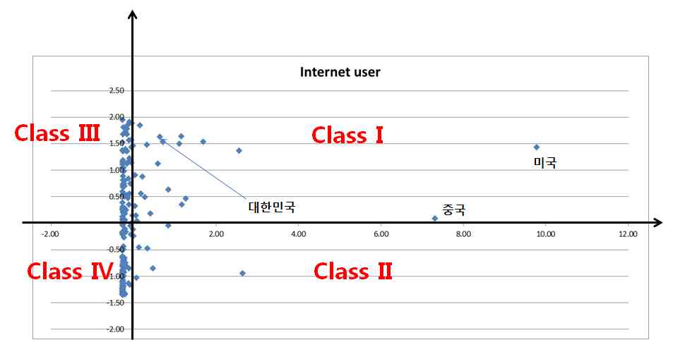 Internet User 분류 산점도