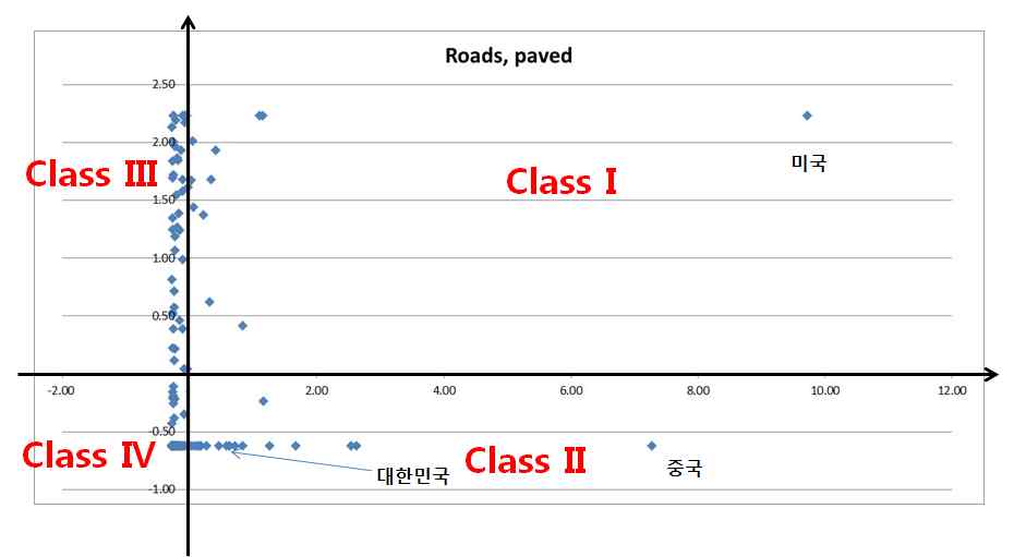 Roads, Paved 분류 산점도