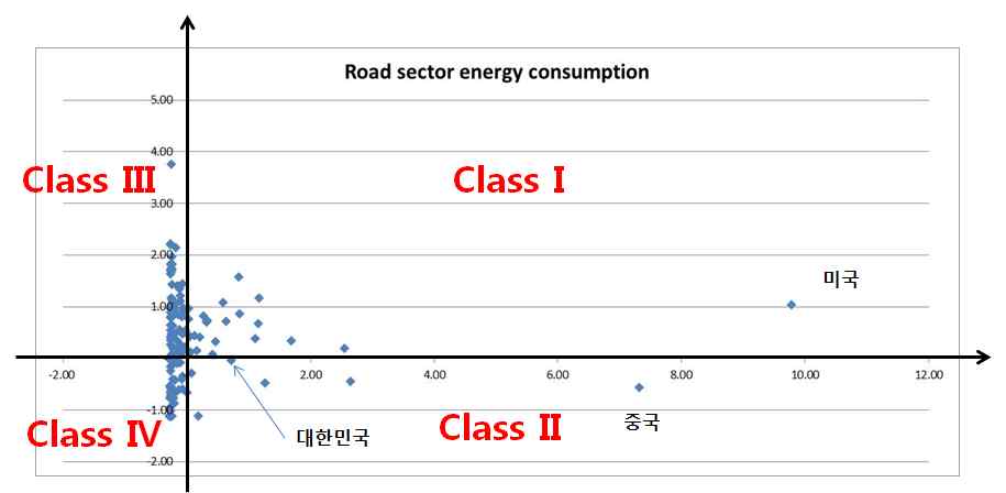 Road Sector Energy Consumption 분류 산점도