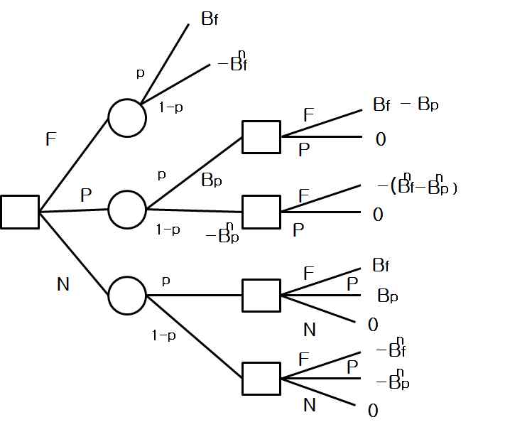 외생적인 학습이 있을 경우의 Decision Tree