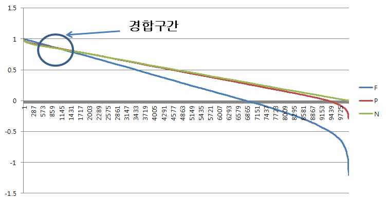 시나리오 1 기대편익 정렬 비교 결과