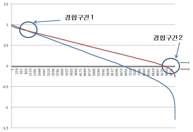 시나리오 2 기대편익 정렬 비교 결과